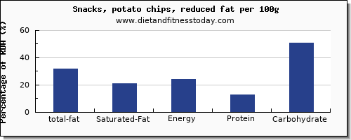 total fat and nutrition facts in fat in potato chips per 100g